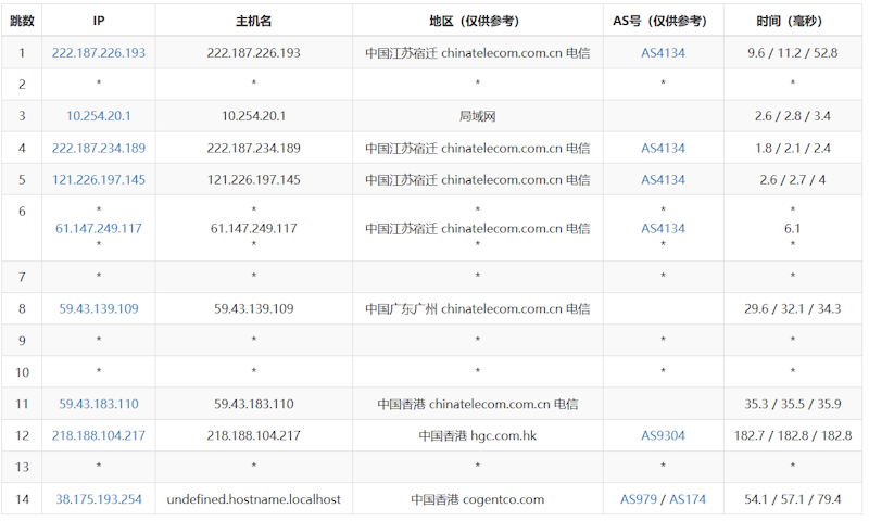 丽萨主机香港三网直连VPS推荐 香港三网直连CMI/CU2/CN2优化精品网络-图片4